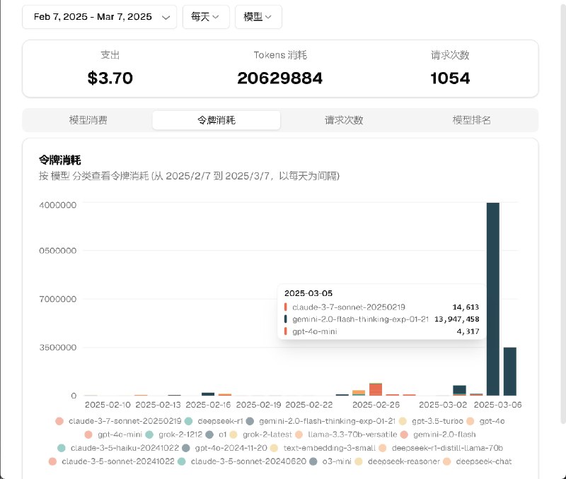自从发现 Google Gemini 限额不是 4M per day 而是 4M per minute 之后，我烧 Token belike ⬆️